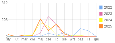 Wykres roczny blog rowerowy Carmeliana.bikestats.pl